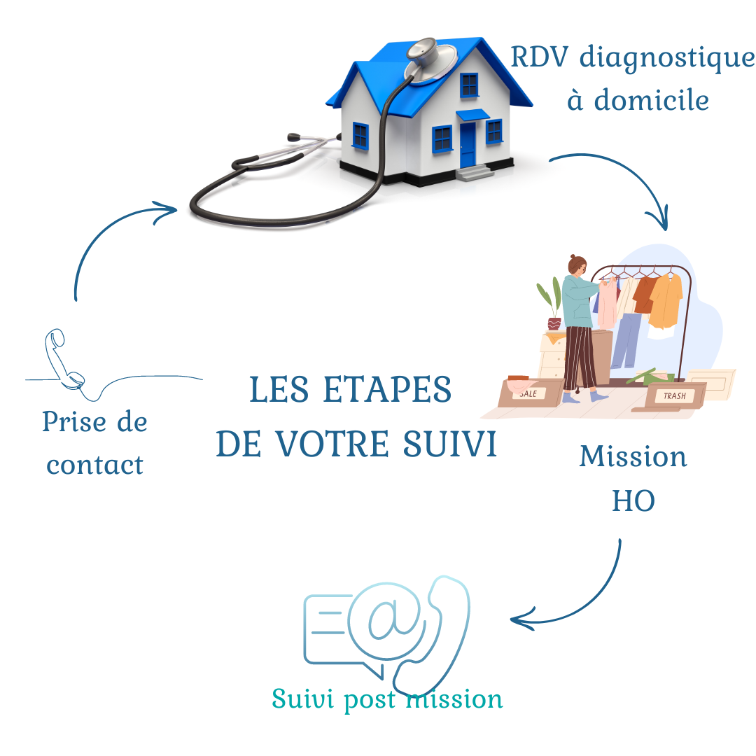 Home Organiser - Les étapes du suivi